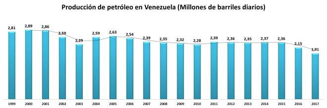 Producción de Petróleo Venezuala