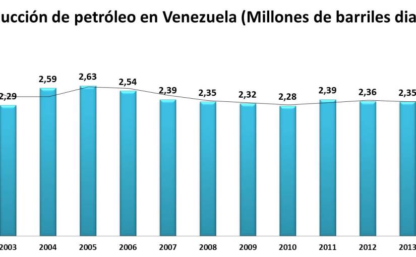 Gráfico: Producción petrolera de Venezuela (1999-2017)